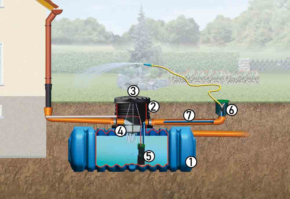 Cuve Recuperation Eau De Pluie Enterr E Et Litres Avec Pompe